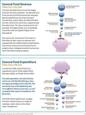 A graph shows how the City of Lexington uses tax dollars in its general fund. The graph is part of the first Popular Annual Financial Report Jung Soo Lee ’18 created for the City of Lexington.—Image courtesy of Dr. Bing Jiang.