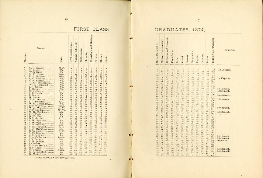 Listing of 1874 Graduates and their academic placement in each course along with total demerits. Accessible PDF version is linked.
