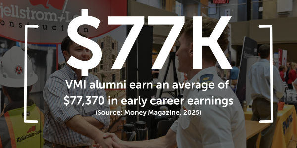 $77K: VMI alumni earn an average of $77,370 in early career earnings (Source: Money magazine, 2025)