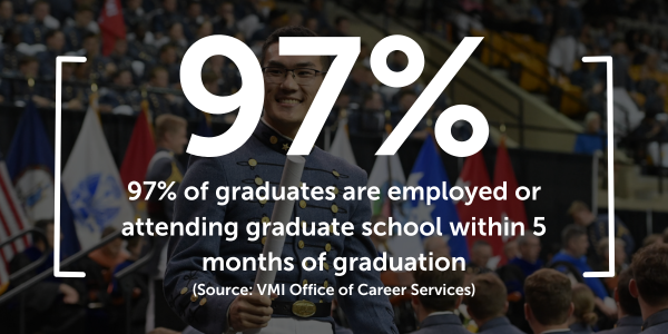 97% of graduates are employed or attending graduate school within 5 months of graduation (Source: VMI Office of Career Services)