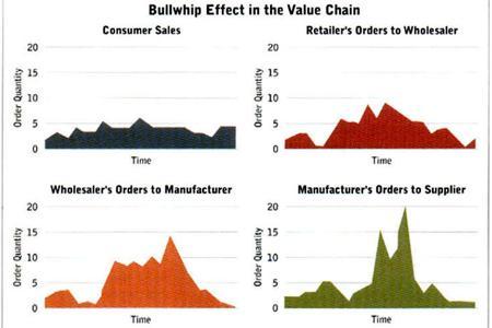 Four graphs display the supply of toilet paper over time