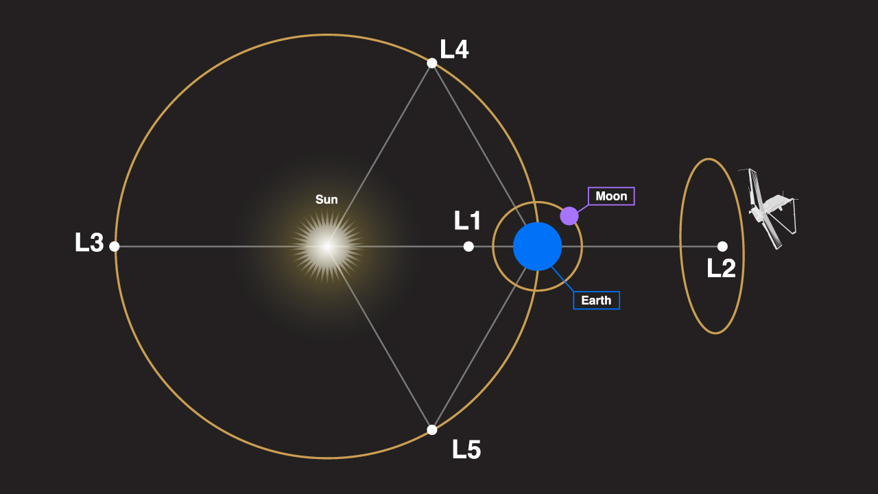The image illustrates the Lagrange point keeping the Earth between the telescope and the sun.
